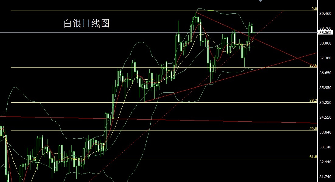 Silver daily chart
